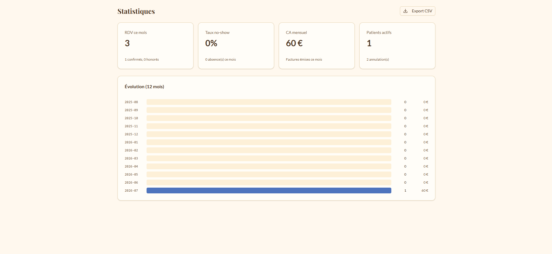 Tableau de bord et statistiques d'activité du praticien